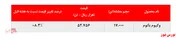 رشد بیش از ۸ درصدی نرخ فروش لوب کات 