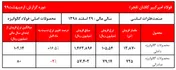 رشد نرخ ورق گالوانیزه داخلی 