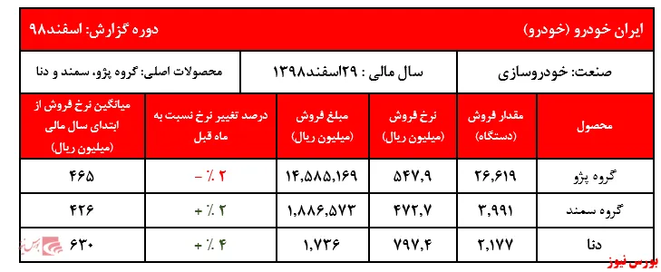 اصلاح درآمد‌های ایران خودرو