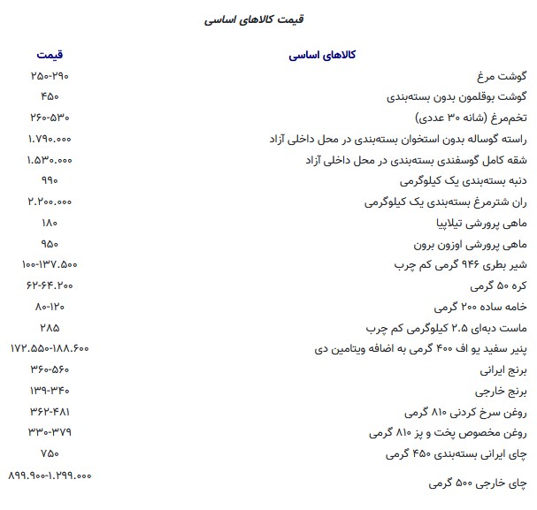 قیمت کالا‌های اساسی/ قیمت مرغ در بازار از ۲۵۰ تا ۲۹۰ هزار تومان