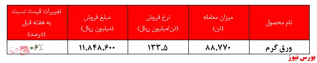 عرضه ۸۸.۷۷۰ تن ورق گرم توسط فولاد مبارکه