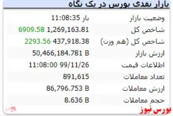 شاخص با رشد ۶۹۰۹ واحدی به عدد ۱.۲۶۹.۱۶۳ رسید