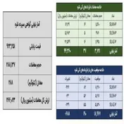 معامله ۳۲۵ کیلوگرم شمش نقره در بورس کالا به ثبت رسید