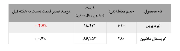 افزایش ۱۵۰ تنی فروش کریستال ملامین 