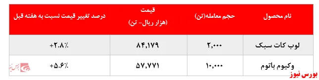 رشد نرخ فروش محصولات 