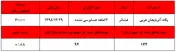 نسبت قیمت به درآمد ۲۰۰ واحدی 