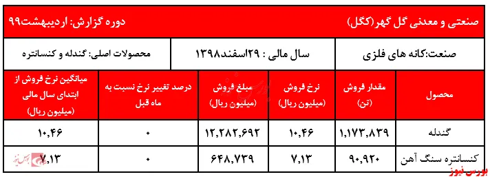 صدای ثبات نرخ‌های فروش 