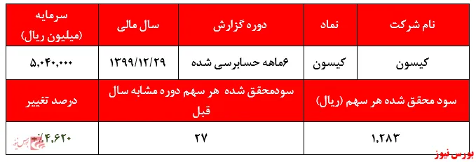 رشد سنگین سودخالص در جیب 