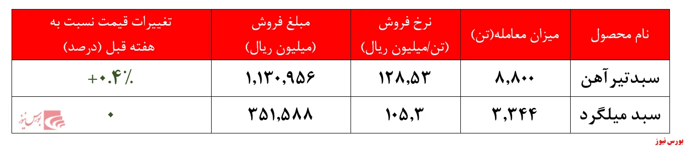 ارزش معاملات از ابتدای سال به بیش از ۴۸ هزار میلیارد ریال رسید