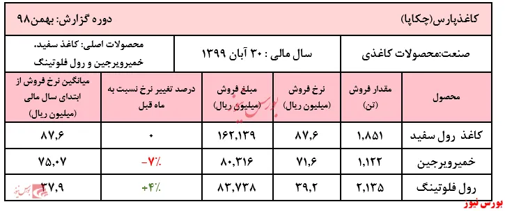 نوسان نرخ بر روی رول‌های کاغذی 