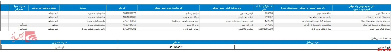 تغییر نمایندگان اعضای حقوقی هیات مدیره 