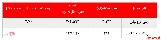 تداوم فروش استایرن منومر 