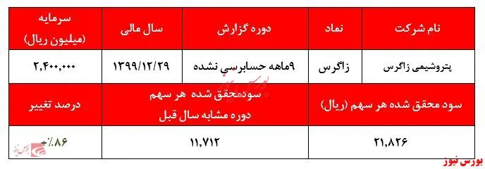 رکوردشکنی سودآوری 
