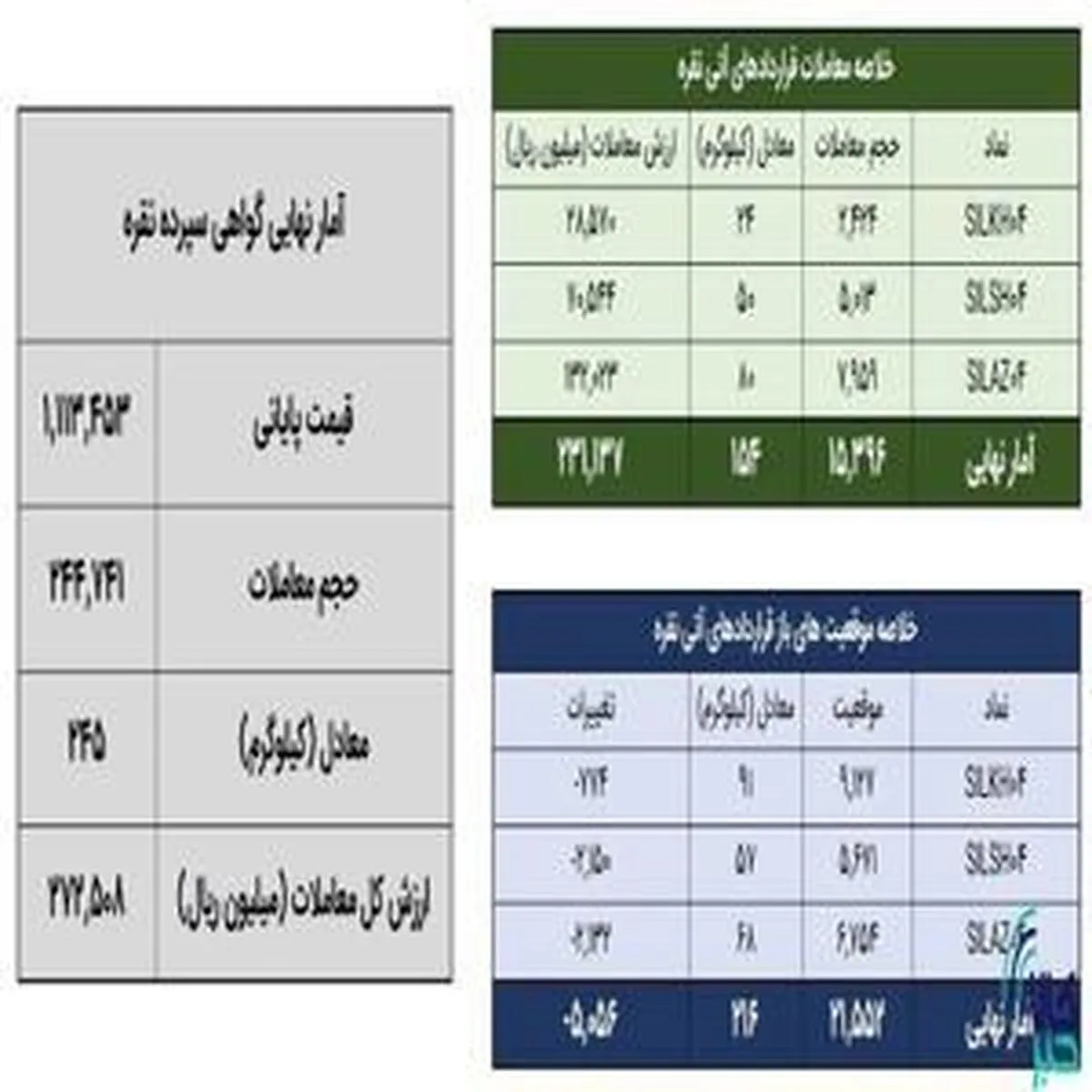 معامله ۴۰۰ کیلوگرم شمش نقره در بازار بورس کالا انجام شد