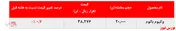 کاهش بیش از ۲۲.۰۰۰ تنی فروش وکیوم باتوم 