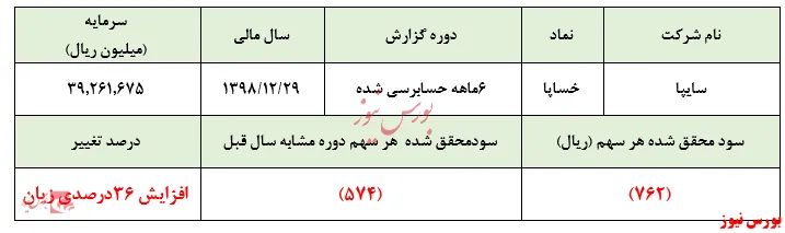 زیان ۶ماهه 