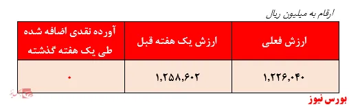 بازدهی ۳۲۰ درصدی در یک سال گذشته