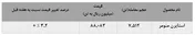 رشد نرخ فروش در معاملات 