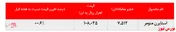 ثبات در میزان فروش استایرن منومر 