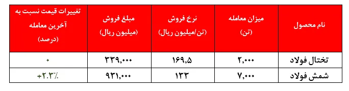 استقبال ضعیف از عرضه‌های فولاد خوزستان در بورس کالا
