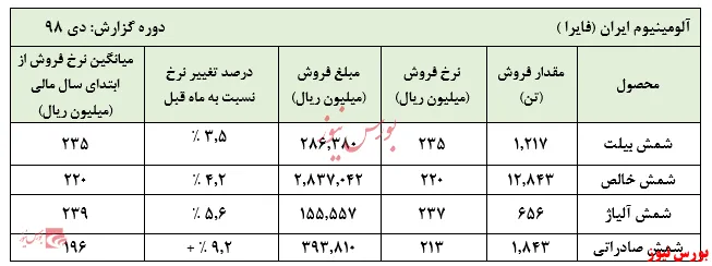 نرخ‌های 