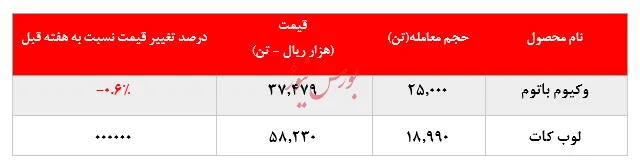 کاهش ۱۱.۰۰۰ تنی میزان فروش وکیوم باتوم 