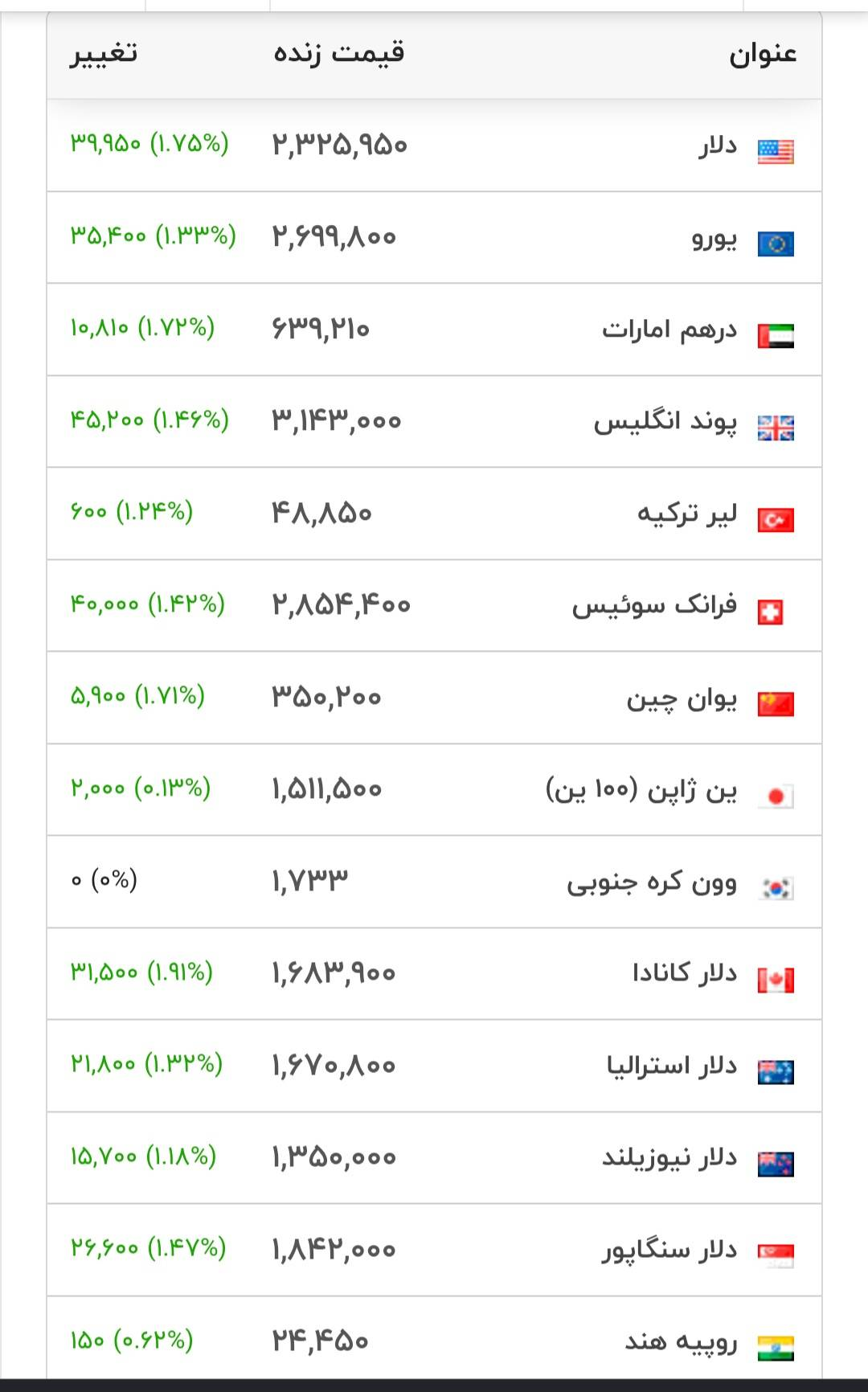 قیمت دلار و سایر ارز‌ها - ۲۳ شهریور ۱۴۰۵