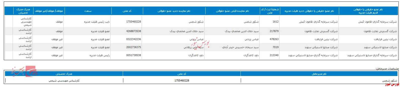 معرفی اعضای جدید هیات مدیره 