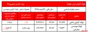 رشد ۱۸ درصدی نرخ فروش 