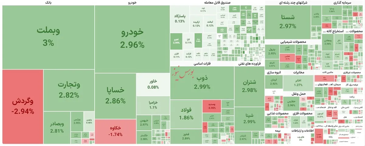 ورود ۳ هزار میلیارد تومان پول حقیقی به بازار سرمایه