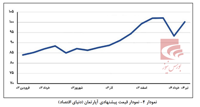گروه سرمایهگذاری مسکن؛ سهمی با P/NAV زیر ۲۰ درصد و فاصله معنادار از ارزش واقعی گروه سرمایهگذاری مسکن؛ سهمی با P/NAV زیر ۲۰ درصد و فاصله معنادار از ارزش واقعی