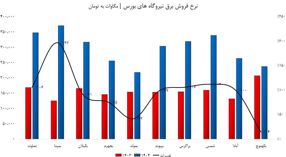 ضرورت سرمایه گذاری بهینه و مولد در صنعت برق