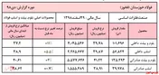 ادامه روند افزایشی نرخ محصولات 