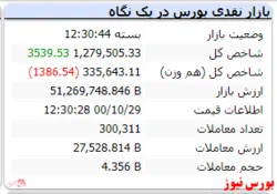 شاخص در کانال یک میلیون و ۲۷۹ هزار واحد