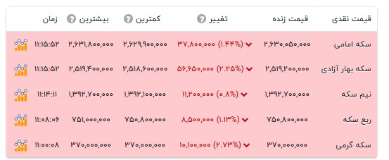 قیمت انواع سکه- ۹ آبان ۱۴۰۵ قیمت انواع سکه- ۹ آبان ۱۴۰۵