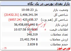 شاخص افت ۲۱ هزار واحدی دارد