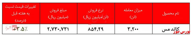 رشد بیش از ۳.۵ درصدی نرخ کاتد 