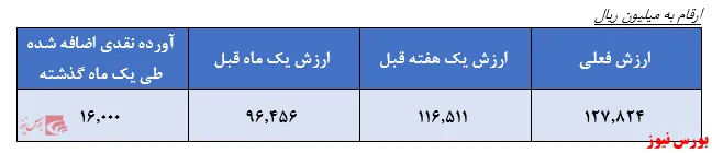 تمرکز صندوق 