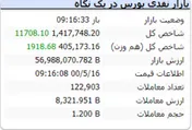 شاخص رشد ۱۱ هزار واحدی دارد