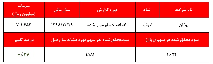 رشد ۳۷ درصدی سودآوری 