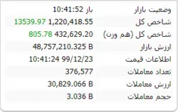 در این لحظات شاخص با رشد ۱۳ هزار واحدی مواجه است