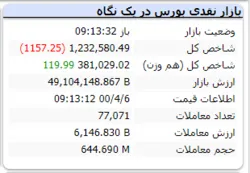 در دقایق ابتدایی بازار شاخص قرمزپوش است+عکس