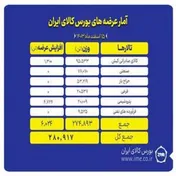 بیش از ۲۸۰ هزار تن محصول و کالا روی تابلوهای بورس کالا