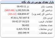 شاخص در این لحطات ریزش ۶ هزار واحدی دارد
