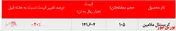 عملکرد بسیار ضعیف پتروشمی خراسان در بورس کالا