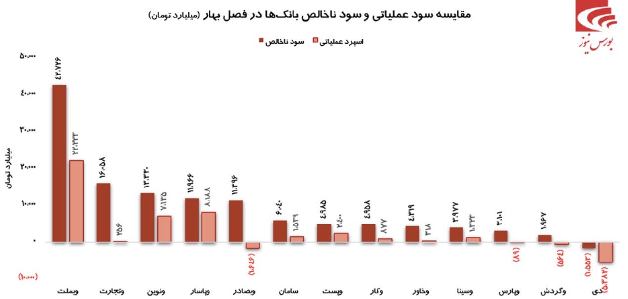 درخشش بانک اقتصادنوین در فصل بهار