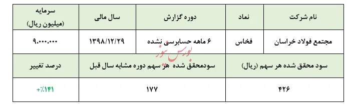 سودسازی ۵۱درصدی 