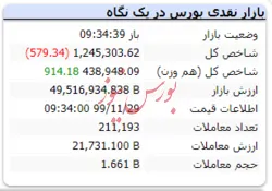 شاخص کل سبزپوش شد