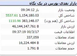 شاخص در این لحظات با رشد ۵۵۳۷ واحدی همراه است