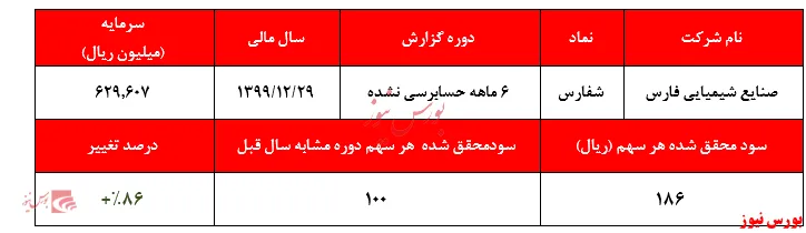 عدم تناسب جدی قیمت سهام با عملکرد 